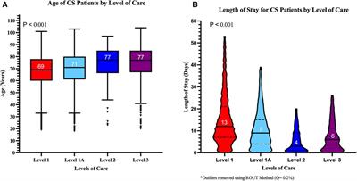 Defining levels of care in cardiogenic shock